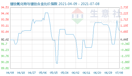7月8日鐠釹氧化物與鐠釹合金比價指數圖