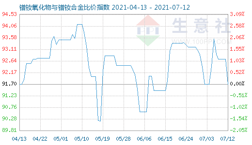 7月12日鐠釹氧化物與鐠釹合金比價指數圖