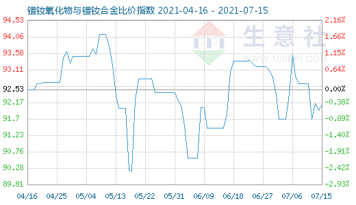 7月15日鐠釹氧化物與鐠釹合金比價指數(shù)圖