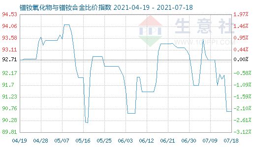 7月18日鐠釹氧化物與鐠釹合金比價指數圖