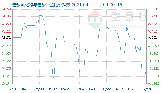7月19日鐠釹氧化物與鐠釹合金比價(jià)指數(shù)圖
