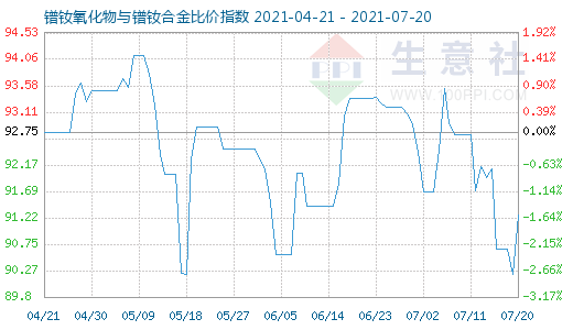7月20日鐠釹氧化物與鐠釹合金比價指數圖