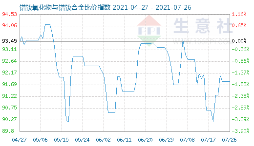 7月26日鐠釹氧化物與鐠釹合金比價(jià)指數(shù)圖