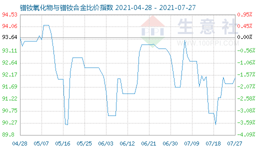 7月27日鐠釹氧化物與鐠釹合金比價指數圖