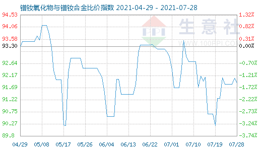 7月28日鐠釹氧化物與鐠釹合金比價指數(shù)圖