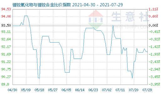 7月29日鐠釹氧化物與鐠釹合金比價指數圖