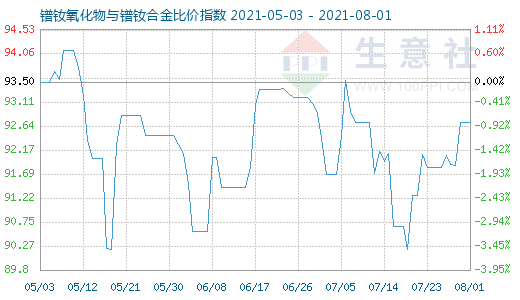 8月1日鐠釹氧化物與鐠釹合金比價指數圖