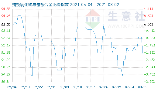 8月2日鐠釹氧化物與鐠釹合金比價(jià)指數(shù)圖