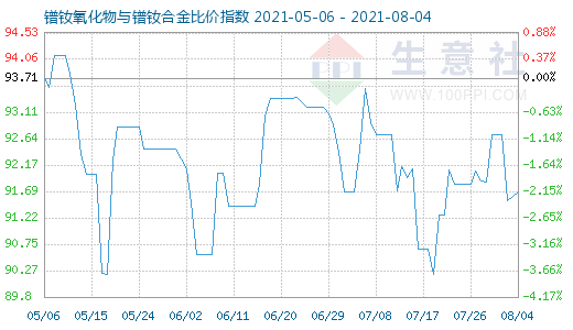 8月4日鐠釹氧化物與鐠釹合金比價指數(shù)圖