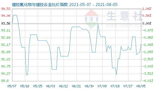 8月5日鐠釹氧化物與鐠釹合金比價指數圖