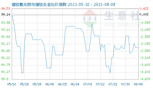 8月8日鐠釹氧化物與鐠釹合金比價指數圖