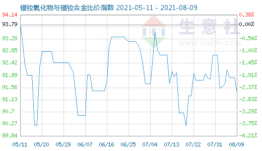 8月9日鐠釹氧化物與鐠釹合金比價指數(shù)圖