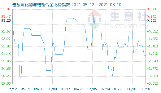 8月10日鐠釹氧化物與鐠釹合金比價指數圖