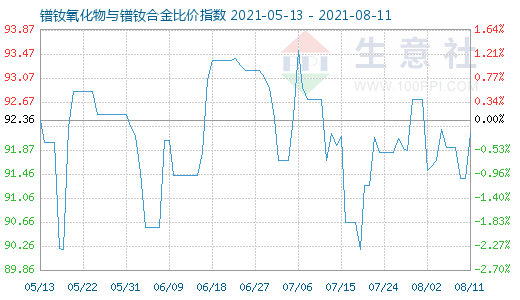 8月11日鐠釹氧化物與鐠釹合金比價指數圖