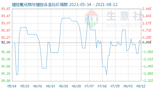 8月12日鐠釹氧化物與鐠釹合金比價(jià)指數(shù)圖