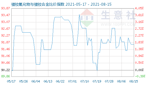 8月15日鐠釹氧化物與鐠釹合金比價指數圖