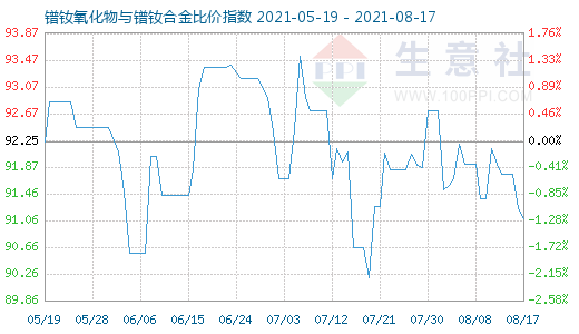 8月17日鐠釹氧化物與鐠釹合金比價指數圖