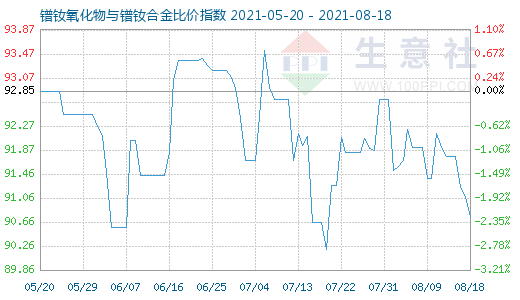 8月18日鐠釹氧化物與鐠釹合金比價指數(shù)圖