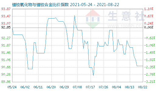 8月22日鐠釹氧化物與鐠釹合金比價(jià)指數(shù)圖