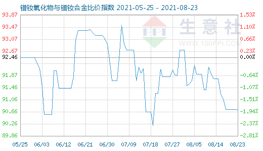 8月23日鐠釹氧化物與鐠釹合金比價(jià)指數(shù)圖