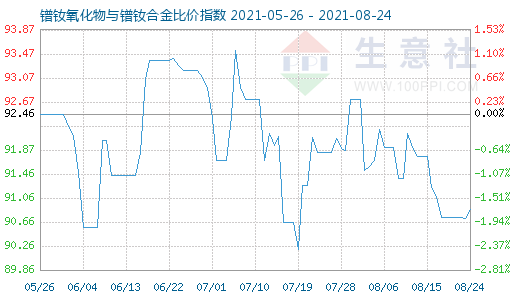 8月24日鐠釹氧化物與鐠釹合金比價指數圖