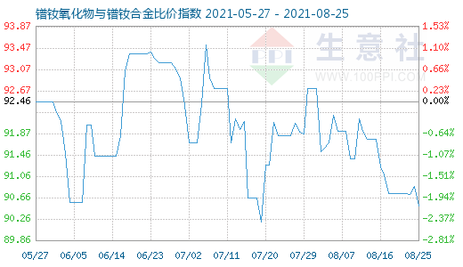 8月25日鐠釹氧化物與鐠釹合金比價指數(shù)圖
