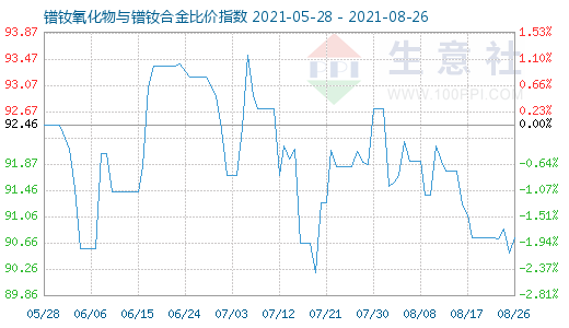 8月26日鐠釹氧化物與鐠釹合金比價(jià)指數(shù)圖