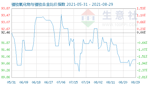 8月29日鐠釹氧化物與鐠釹合金比價指數圖