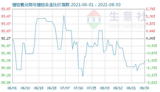 8月30日鐠釹氧化物與鐠釹合金比價指數圖
