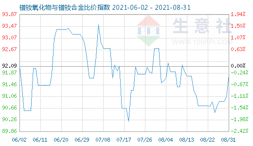 8月31日鐠釹氧化物與鐠釹合金比價指數圖