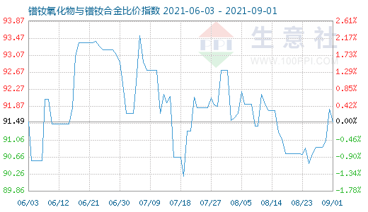 9月1日鐠釹氧化物與鐠釹合金比價指數圖