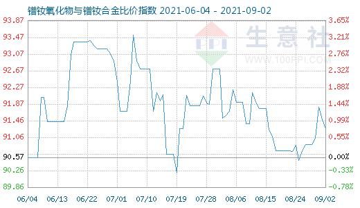 9月2日鐠釹氧化物與鐠釹合金比價指數圖
