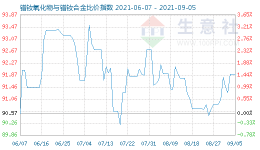 9月5日鐠釹氧化物與鐠釹合金比價指數圖