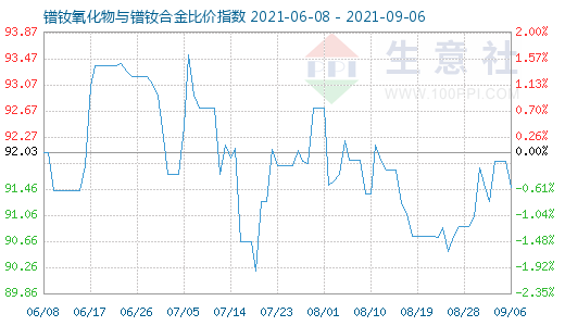 9月6日鐠釹氧化物與鐠釹合金比價指數圖