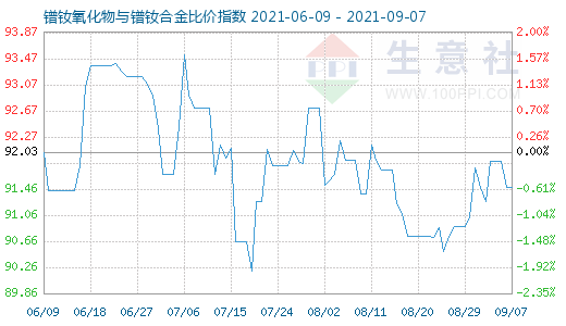 9月7日鐠釹氧化物與鐠釹合金比價指數(shù)圖