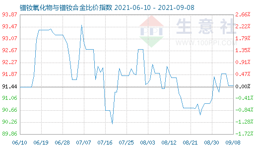 9月8日鐠釹氧化物與鐠釹合金比價(jià)指數(shù)圖