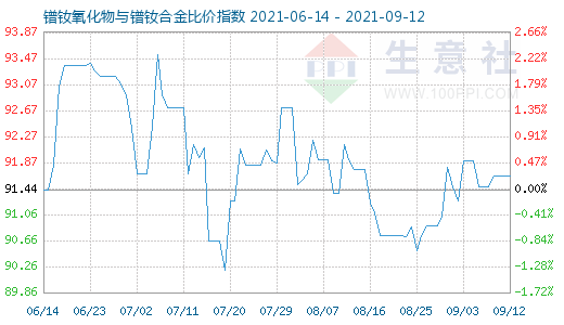9月12日鐠釹氧化物與鐠釹合金比價指數圖