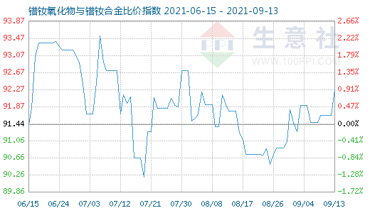 9月13日鐠釹氧化物與鐠釹合金比價(jià)指數(shù)圖