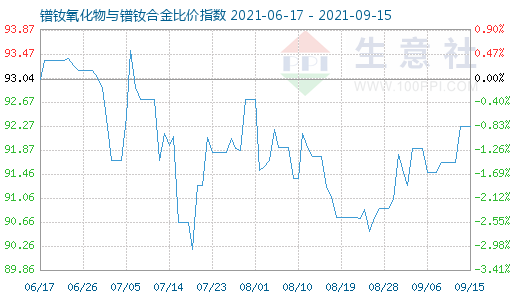 9月15日鐠釹氧化物與鐠釹合金比價指數圖