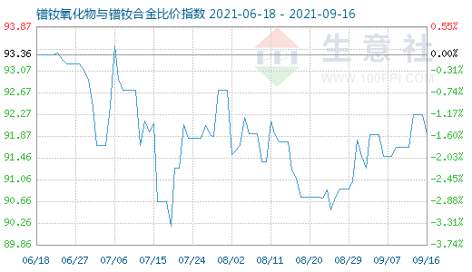 9月16日鐠釹氧化物與鐠釹合金比價指數圖