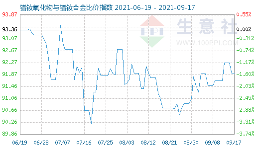 9月17日鐠釹氧化物與鐠釹合金比價指數圖
