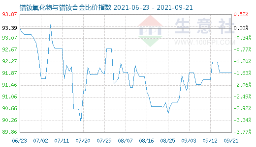 9月21日鐠釹氧化物與鐠釹合金比價指數圖
