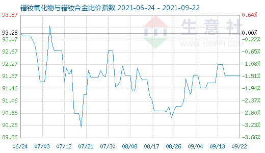 9月22日鐠釹氧化物與鐠釹合金比價指數圖