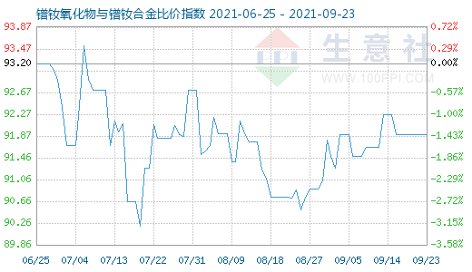 9月23日鐠釹氧化物與鐠釹合金比價指數圖