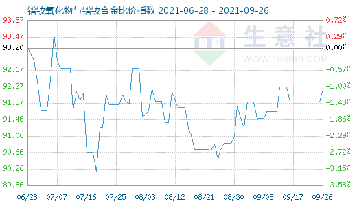 9月26日鐠釹氧化物與鐠釹合金比價指數(shù)圖
