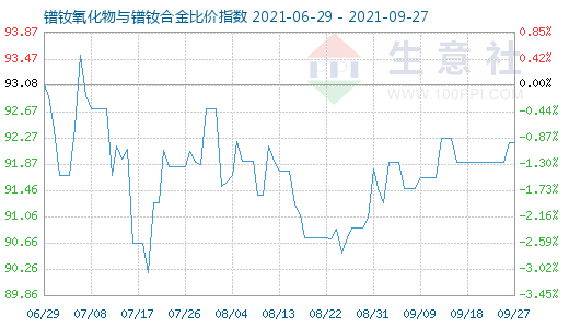 9月27日鐠釹氧化物與鐠釹合金比價指數圖