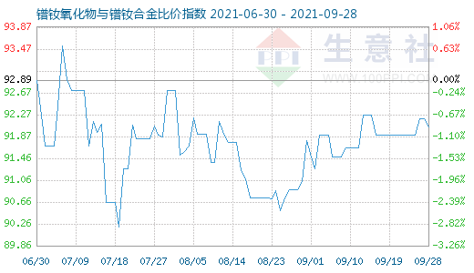 9月28日鐠釹氧化物與鐠釹合金比價指數圖