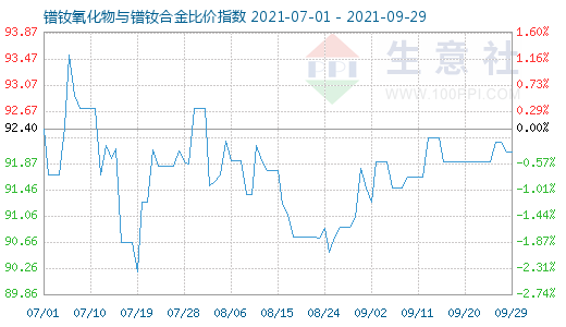 9月29日鐠釹氧化物與鐠釹合金比價指數圖