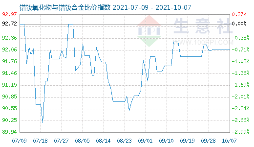 10月7日鐠釹氧化物與鐠釹合金比價指數(shù)圖