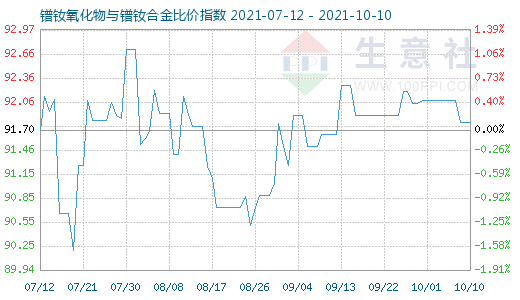 10月10日鐠釹氧化物與鐠釹合金比價指數圖